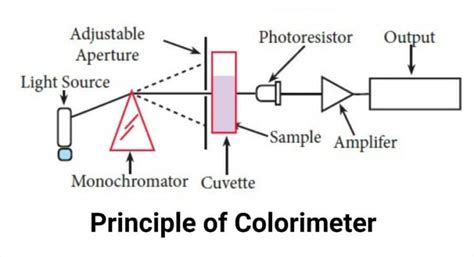 colorimeter diagram|what does a colorimeter do.
